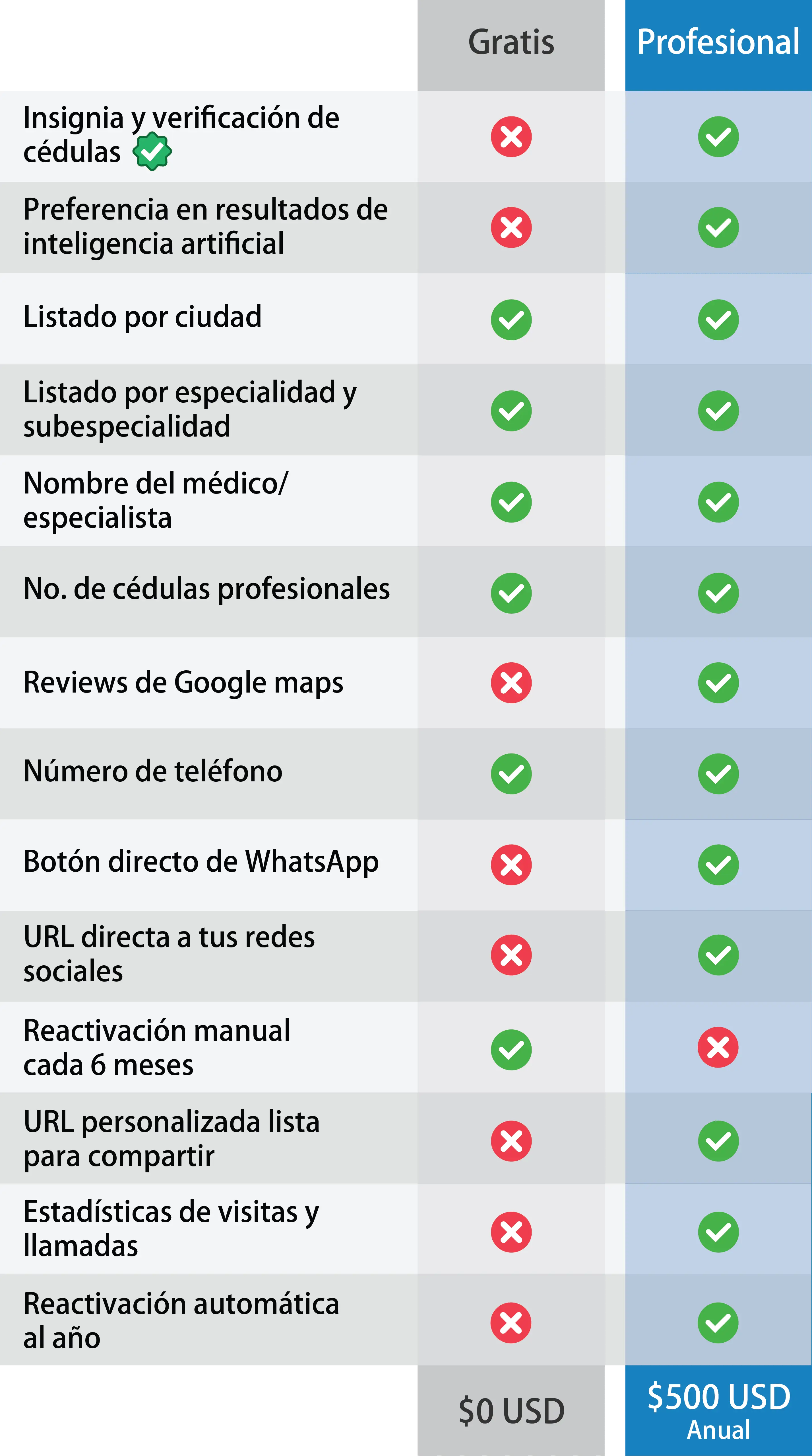 Tabla comparativa sobre los perfiles