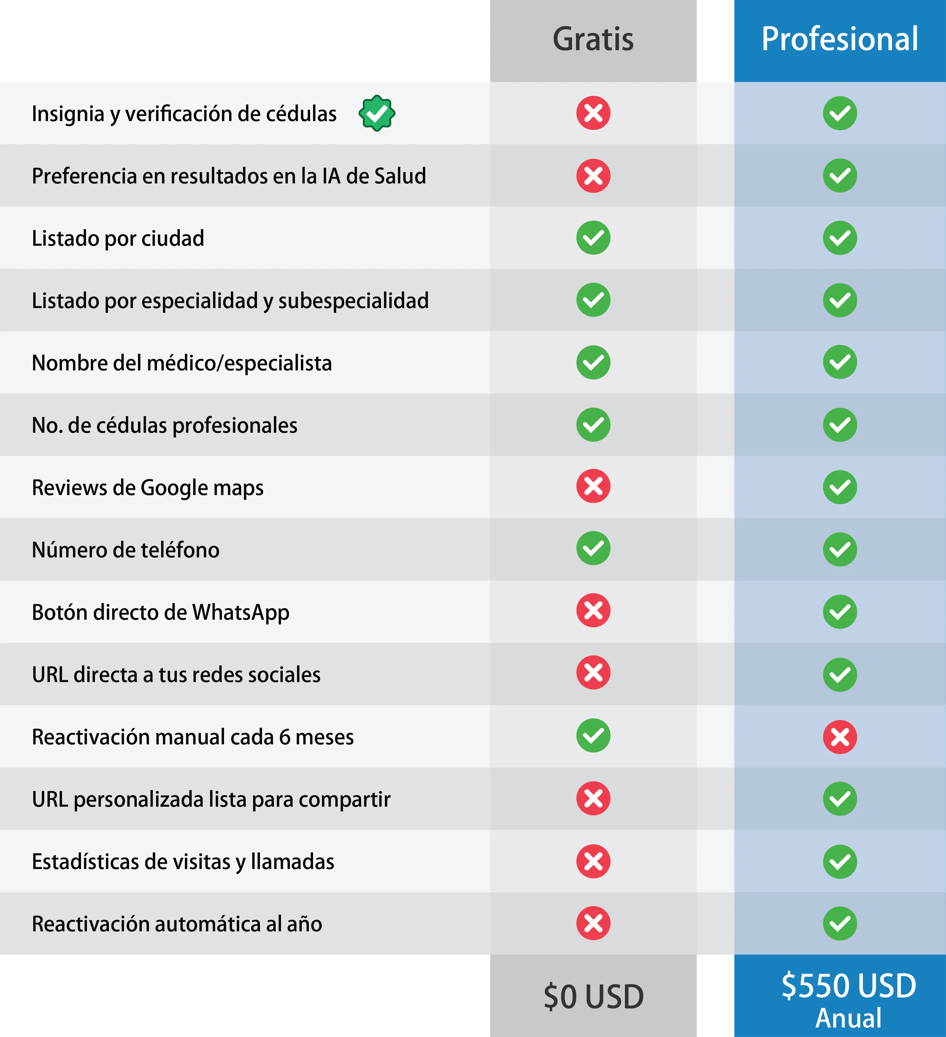 Tabla comparativa sobre los perfiles